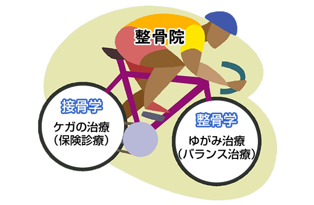 整骨医学とは 整骨医学とは
