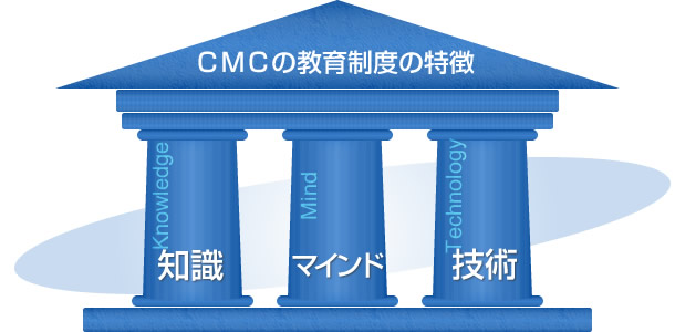 知識・技術・マインドの3本柱